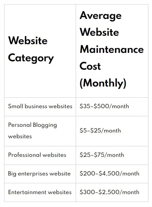 Average Website Maintenance Costs